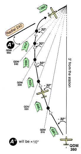 30-40 method for radial interception